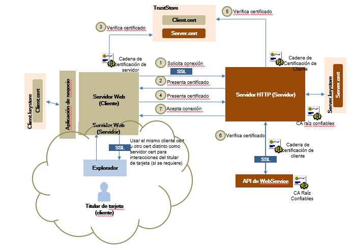 Autenticación de certificación